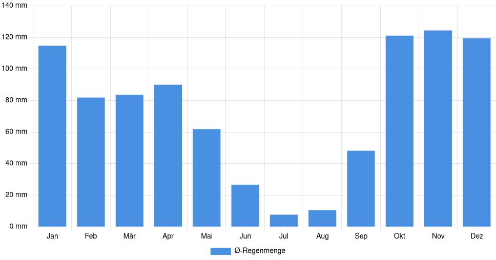 Balkendiagramm der durchschnittlichen monatlichen Regenmenge in Figueira da Foz (Portugal), basierend auf einer 30-jährigen Analyse (1994-$dataTimeframeEndYear)