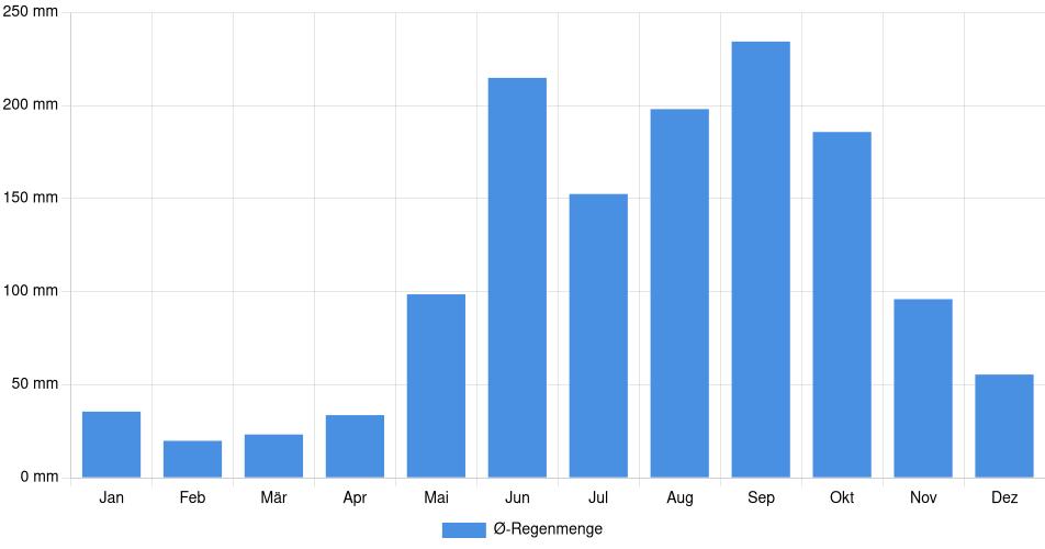 Monatliche Regenmenge in Flores, Guatemala (1994-2024) – 30 Jahre Analyse Balkendiagramm der durchschnittlichen monatlichen Regenmenge in Flores (Guatemala), basierend auf einer 30-jährigen Analyse (1994-$dataTimeframeEndYear)