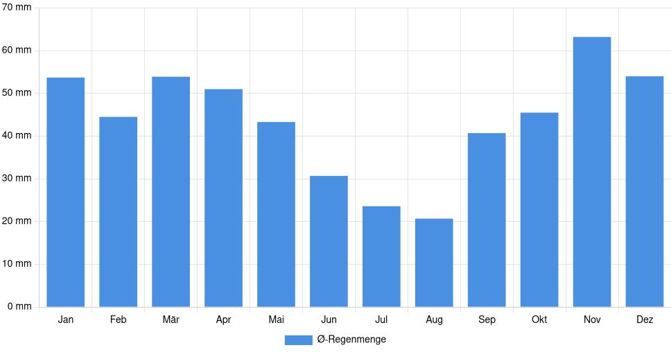 Balkendiagramm der durchschnittlichen monatlichen Regenmenge in Foggia (Italien), basierend auf einer 30-jährigen Analyse (1994-$dataTimeframeEndYear)