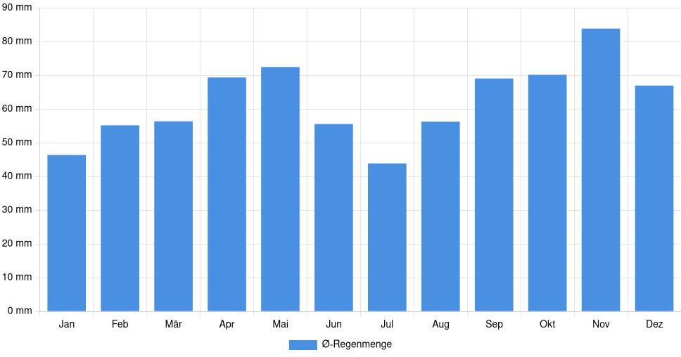 Balkendiagramm der durchschnittlichen monatlichen Regenmenge in Forlì (Italien), basierend auf einer 30-jährigen Analyse (1994-$dataTimeframeEndYear)