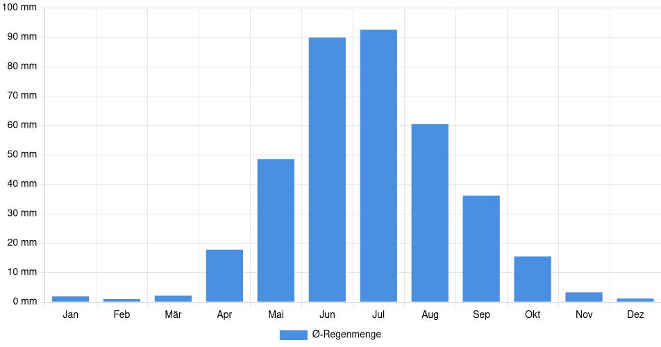 Monatliche Regenmenge in Fort Saskatchewan, Kanada (1994-2024) – 30 Jahre Analyse Balkendiagramm der durchschnittlichen monatlichen Regenmenge in Fort Saskatchewan (Kanada), basierend auf einer 30-jährigen Analyse (1994-$dataTimeframeEndYear)