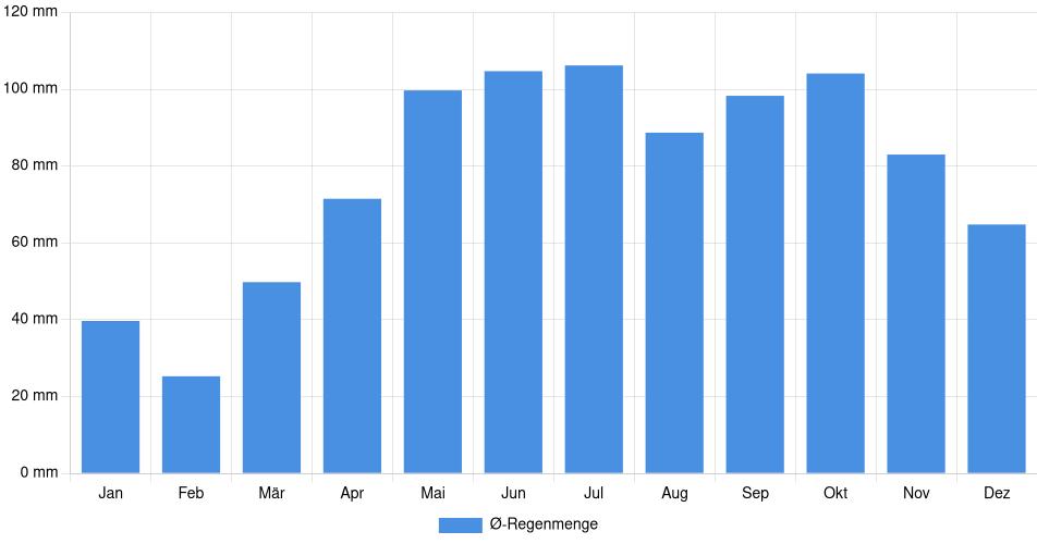 Monatliche Regenmenge in Fredericton, Kanada (1994-2024) – 30 Jahre Analyse Balkendiagramm der durchschnittlichen monatlichen Regenmenge in Fredericton (Kanada), basierend auf einer 30-jährigen Analyse (1994-$dataTimeframeEndYear)