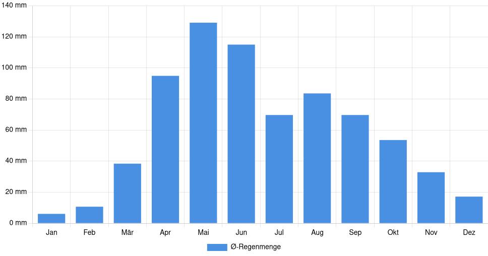 Balkendiagramm der durchschnittlichen monatlichen Regenmenge in Fremont (Nebraska) (Vereinigte Staaten), basierend auf einer 30-jährigen Analyse (1994-$dataTimeframeEndYear)