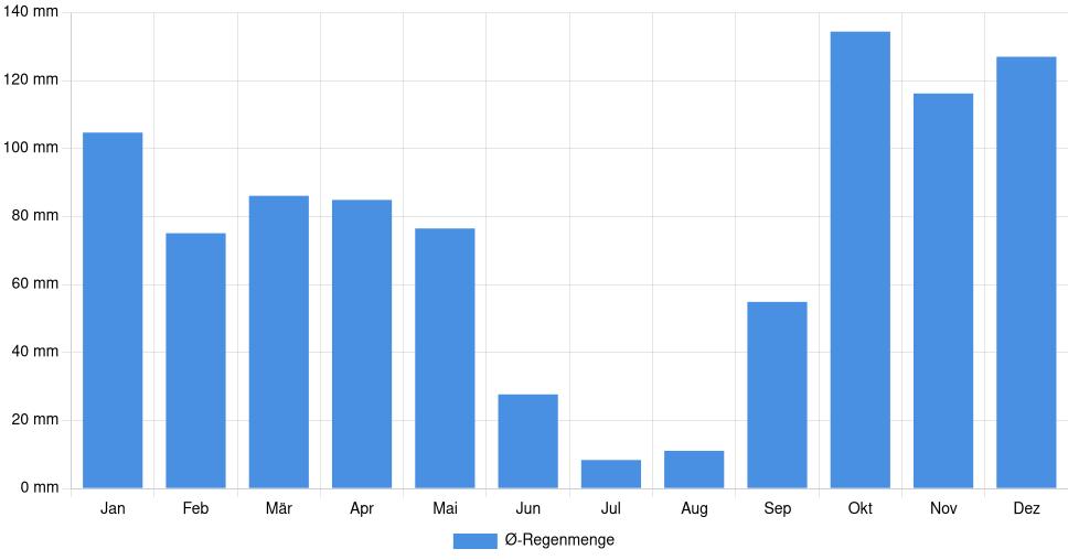 Balkendiagramm der durchschnittlichen monatlichen Regenmenge in Fundão (Portugal), basierend auf einer 30-jährigen Analyse (1994-$dataTimeframeEndYear)