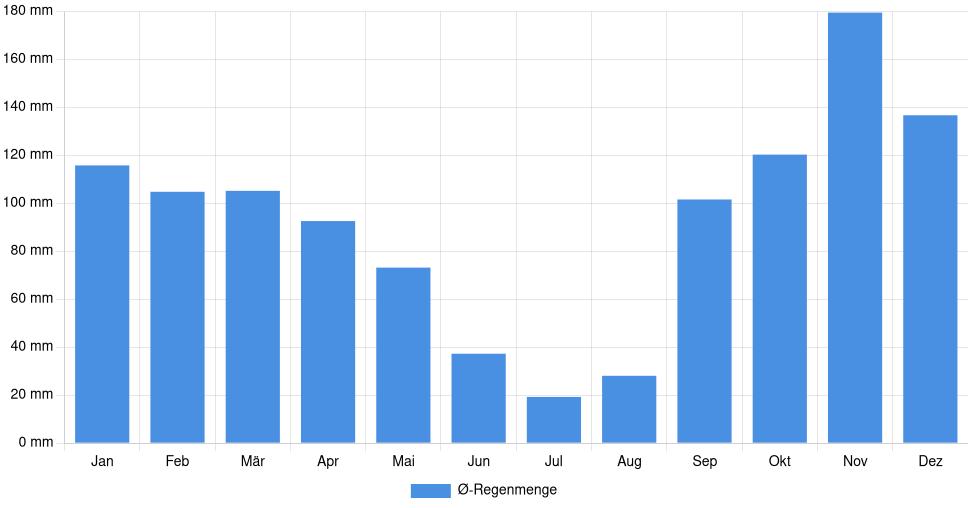 Balkendiagramm der durchschnittlichen monatlichen Regenmenge in Giugliano in Campania (Italien), basierend auf einer 30-jährigen Analyse (1994-$dataTimeframeEndYear)