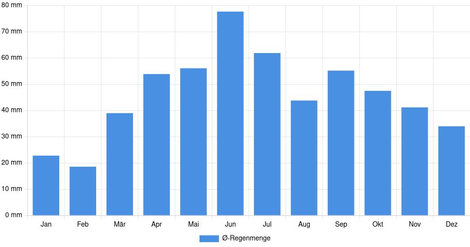 Balkendiagramm der durchschnittlichen monatlichen Regenmenge in Giurgiu (Rumänien), basierend auf einer 30-jährigen Analyse (1994-$dataTimeframeEndYear)