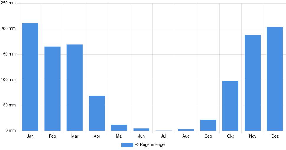Balkendiagramm der durchschnittlichen monatlichen Regenmenge in Goiânia (Brasilien), basierend auf einer 30-jährigen Analyse (1994-$dataTimeframeEndYear)