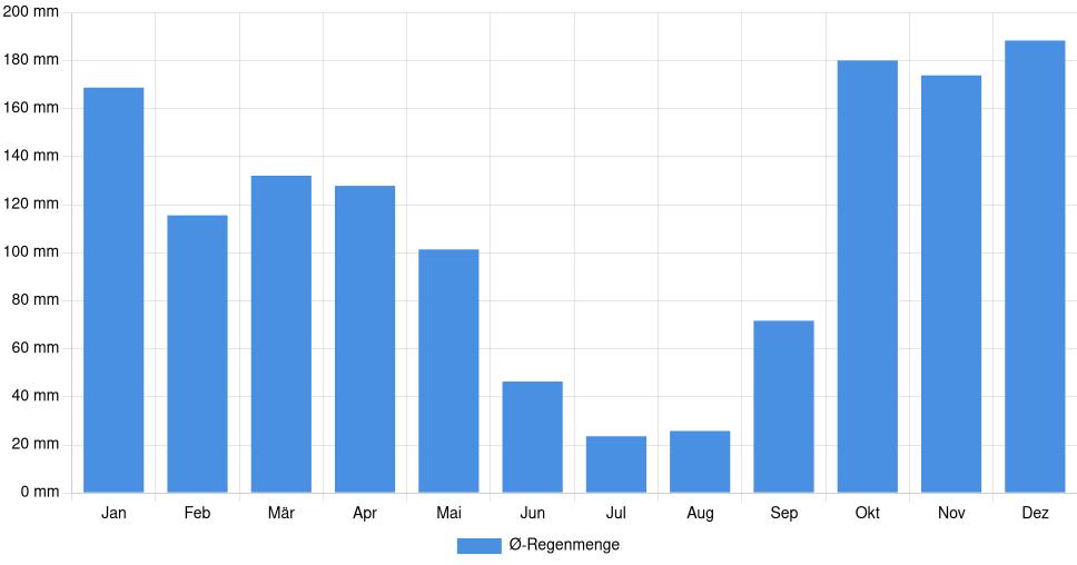 Balkendiagramm der durchschnittlichen monatlichen Regenmenge in Gondomar (Portugal), basierend auf einer 30-jährigen Analyse (1994-$dataTimeframeEndYear)