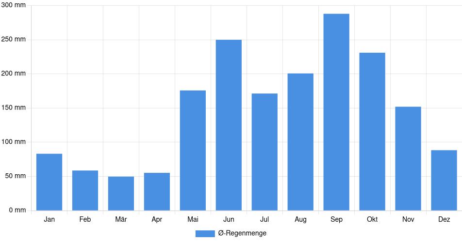 Monatliche Regenmenge in Gracias, Honduras (1994-2024) – 30 Jahre Analyse Balkendiagramm der durchschnittlichen monatlichen Regenmenge in Gracias (Honduras), basierend auf einer 30-jährigen Analyse (1994-$dataTimeframeEndYear)