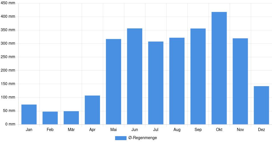 Monatliche Regenmenge in Grecia, Costa Rica (1994-2024) – 30 Jahre Analyse Balkendiagramm der durchschnittlichen monatlichen Regenmenge in Grecia (Costa Rica), basierend auf einer 30-jährigen Analyse (1994-$dataTimeframeEndYear)