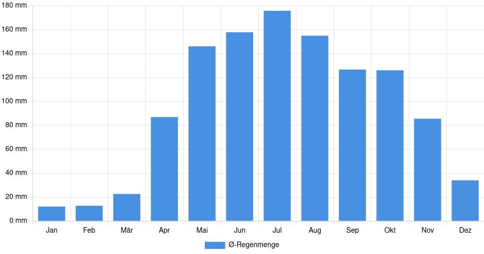 Monatliche Regenmenge in Guacara, Venezuela (1994-2024) – 30 Jahre Analyse Balkendiagramm der durchschnittlichen monatlichen Regenmenge in Guacara (Venezuela), basierend auf einer 30-jährigen Analyse (1994-$dataTimeframeEndYear)