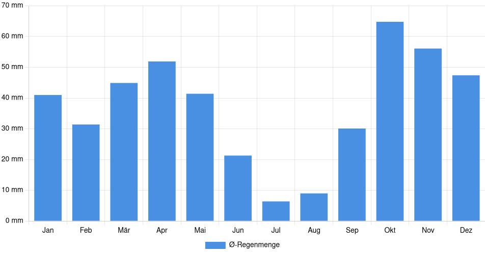 Monatliche Regenmenge in Guadalajara, Spanien (1994-2024) – 30 Jahre Analyse Balkendiagramm der durchschnittlichen monatlichen Regenmenge in Guadalajara (Spanien), basierend auf einer 30-jährigen Analyse (1994-$dataTimeframeEndYear)