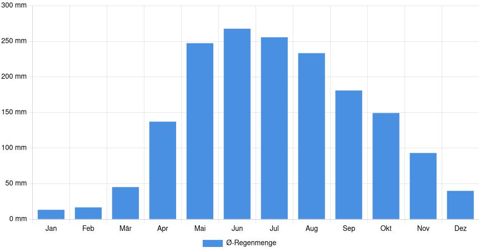 Monatliche Regenmenge in Guanare, Venezuela (1994-2024) – 30 Jahre Analyse Balkendiagramm der durchschnittlichen monatlichen Regenmenge in Guanare (Venezuela), basierend auf einer 30-jährigen Analyse (1994-$dataTimeframeEndYear)