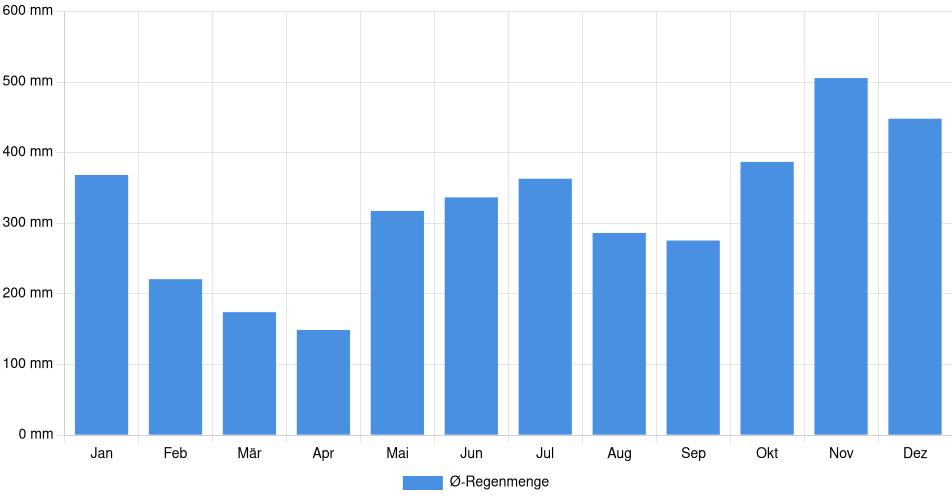 Monatliche Regenmenge in Guápiles, Costa Rica (1994-2024) – 30 Jahre Analyse Balkendiagramm der durchschnittlichen monatlichen Regenmenge in Guápiles (Costa Rica), basierend auf einer 30-jährigen Analyse (1994-$dataTimeframeEndYear)