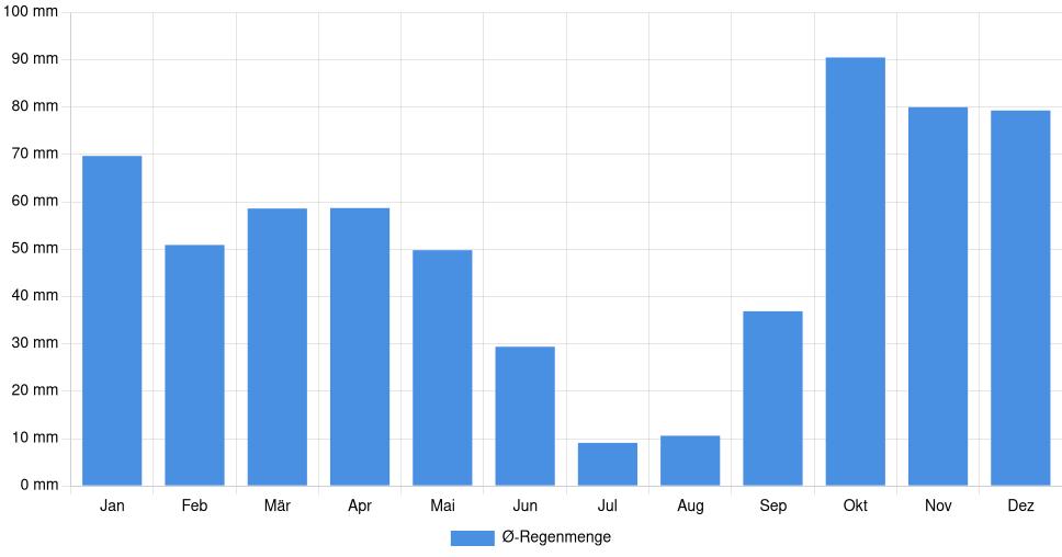 Balkendiagramm der durchschnittlichen monatlichen Regenmenge in Guarda (Portugal), basierend auf einer 30-jährigen Analyse (1994-$dataTimeframeEndYear)