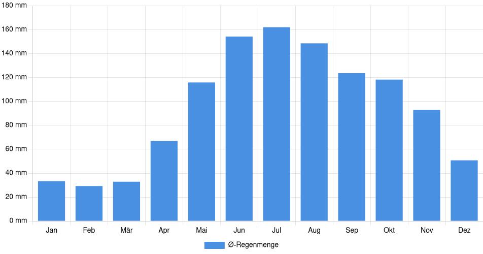 Monatliche Regenmenge in Guarenas, Venezuela (1994-2024) – 30 Jahre Analyse Balkendiagramm der durchschnittlichen monatlichen Regenmenge in Guarenas (Venezuela), basierend auf einer 30-jährigen Analyse (1994-$dataTimeframeEndYear)