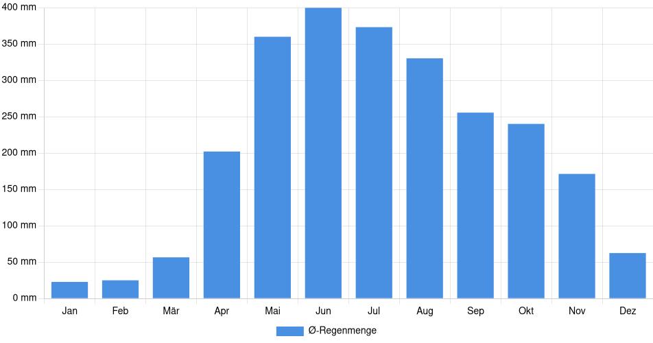 Monatliche Regenmenge in Guasdualito, Venezuela (1994-2024) – 30 Jahre Analyse Balkendiagramm der durchschnittlichen monatlichen Regenmenge in Guasdualito (Venezuela), basierend auf einer 30-jährigen Analyse (1994-$dataTimeframeEndYear)