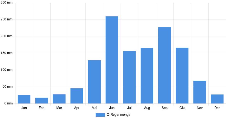 Monatliche Regenmenge in Guastatoya, Guatemala (1994-2024) – 30 Jahre Analyse Balkendiagramm der durchschnittlichen monatlichen Regenmenge in Guastatoya (Guatemala), basierend auf einer 30-jährigen Analyse (1994-$dataTimeframeEndYear)