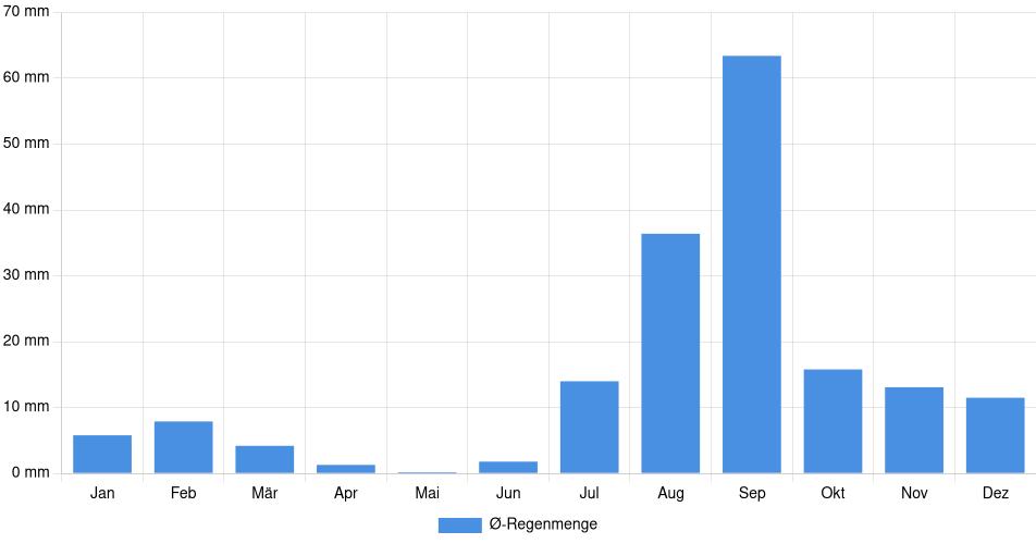 Monatliche Regenmenge in Guaymas, Mexiko (1994-2024) – 30 Jahre Analyse Balkendiagramm der durchschnittlichen monatlichen Regenmenge in Guaymas (Mexiko), basierend auf einer 30-jährigen Analyse (1994-$dataTimeframeEndYear)