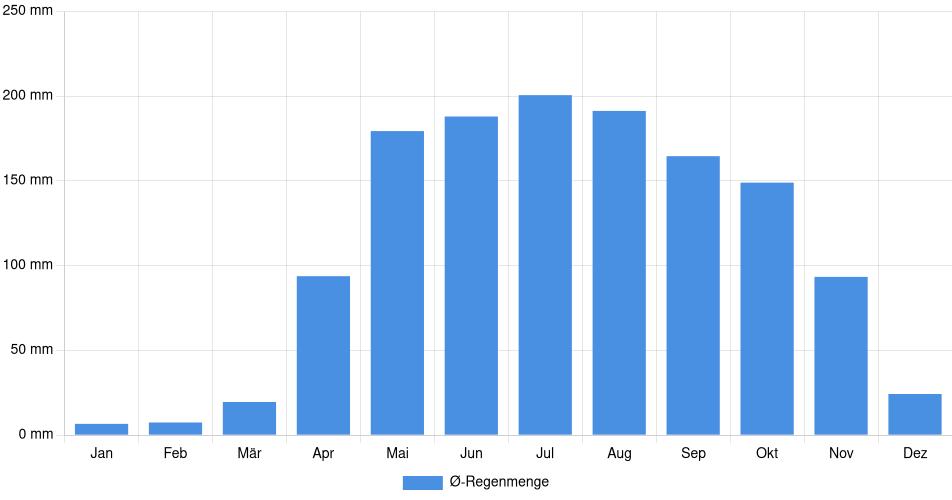 Monatliche Regenmenge in Güigüe, Venezuela (1994-2024) – 30 Jahre Analyse Balkendiagramm der durchschnittlichen monatlichen Regenmenge in Güigüe (Venezuela), basierend auf einer 30-jährigen Analyse (1994-$dataTimeframeEndYear)