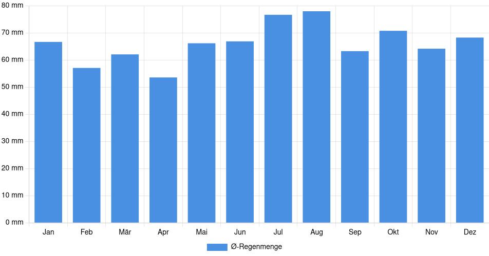 Monatliche Regenmenge in Gütersloh, Deutschland (1994-2024) – 30 Jahre Analyse Balkendiagramm der durchschnittlichen monatlichen Regenmenge in Gütersloh (Deutschland), basierend auf einer 30-jährigen Analyse (1994-$dataTimeframeEndYear)