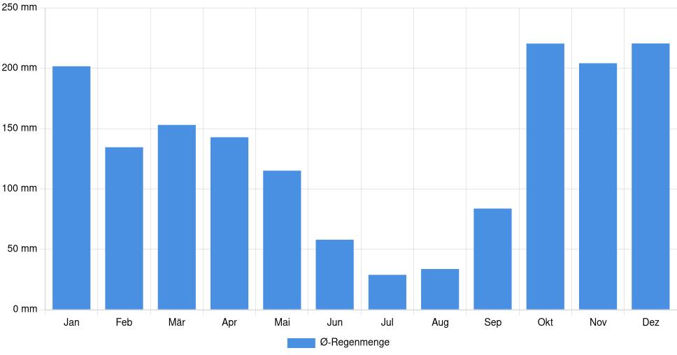 Balkendiagramm der durchschnittlichen monatlichen Regenmenge in Guimarães (Portugal), basierend auf einer 30-jährigen Analyse (1994-$dataTimeframeEndYear)