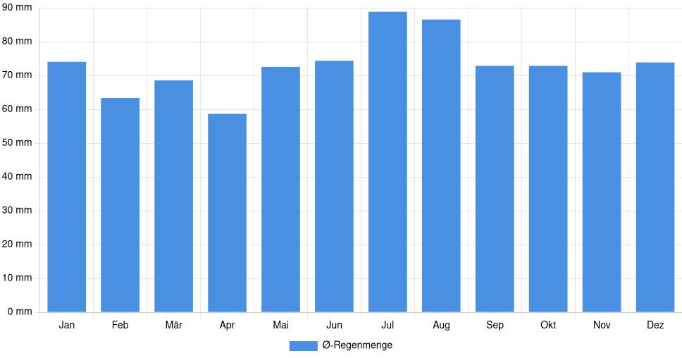 Balkendiagramm der durchschnittlichen monatlichen Regenmenge in Hagen (Deutschland), basierend auf einer 30-jährigen Analyse (1994-$dataTimeframeEndYear)