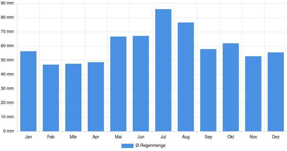 Monatliche Regenmenge in Hamburg, Deutschland (1994-2024) – 30 Jahre Analyse Balkendiagramm der durchschnittlichen monatlichen Regenmenge in Hamburg (Deutschland), basierend auf einer 30-jährigen Analyse (1994-$dataTimeframeEndYear)