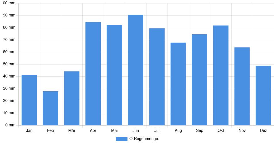 Monatliche Regenmenge in Hamilton, Kanada (1994-2024) – 30 Jahre Analyse Balkendiagramm der durchschnittlichen monatlichen Regenmenge in Hamilton (Kanada), basierend auf einer 30-jährigen Analyse (1994-$dataTimeframeEndYear)
