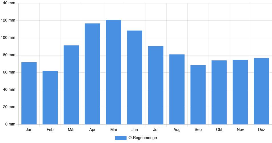 Monatliche Regenmenge in Hamilton, Vereinigte Staaten (1994-2024) – 30 Jahre Analyse Balkendiagramm der durchschnittlichen monatlichen Regenmenge in Hamilton (Vereinigte Staaten), basierend auf einer 30-jährigen Analyse (1994-$dataTimeframeEndYear)