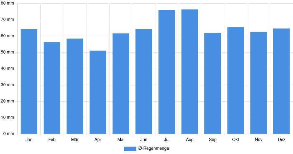 Monatliche Regenmenge in Hamm, Deutschland (1994-2024) – 30 Jahre Analyse Balkendiagramm der durchschnittlichen monatlichen Regenmenge in Hamm (Deutschland), basierend auf einer 30-jährigen Analyse (1994-$dataTimeframeEndYear)