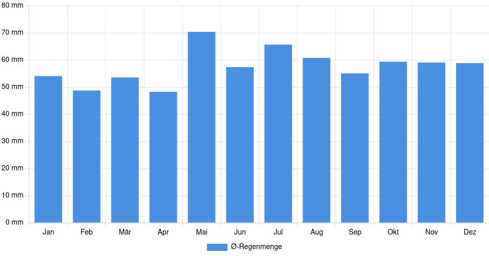 Monatliche Regenmenge in Hanau, Deutschland (1994-2024) – 30 Jahre Analyse Balkendiagramm der durchschnittlichen monatlichen Regenmenge in Hanau (Deutschland), basierend auf einer 30-jährigen Analyse (1994-$dataTimeframeEndYear)