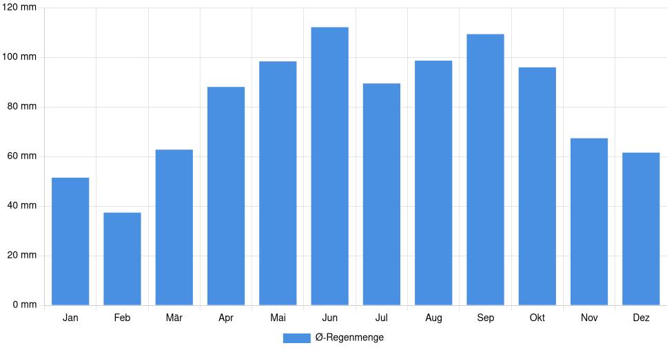 Balkendiagramm der durchschnittlichen monatlichen Regenmenge in Hazleton (Vereinigte Staaten), basierend auf einer 30-jährigen Analyse (1994-$dataTimeframeEndYear)