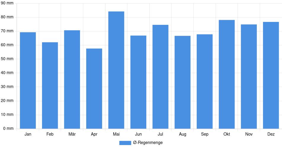 Monatliche Regenmenge in Heidelberg, Deutschland (1994-2024) – 30 Jahre Analyse Balkendiagramm der durchschnittlichen monatlichen Regenmenge in Heidelberg (Deutschland), basierend auf einer 30-jährigen Analyse (1994-$dataTimeframeEndYear)