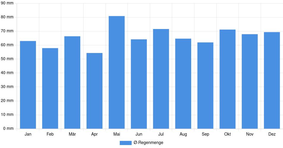 Monatliche Regenmenge in Heilbronn, Deutschland (1994-2024) – 30 Jahre Analyse Balkendiagramm der durchschnittlichen monatlichen Regenmenge in Heilbronn (Deutschland), basierend auf einer 30-jährigen Analyse (1994-$dataTimeframeEndYear)