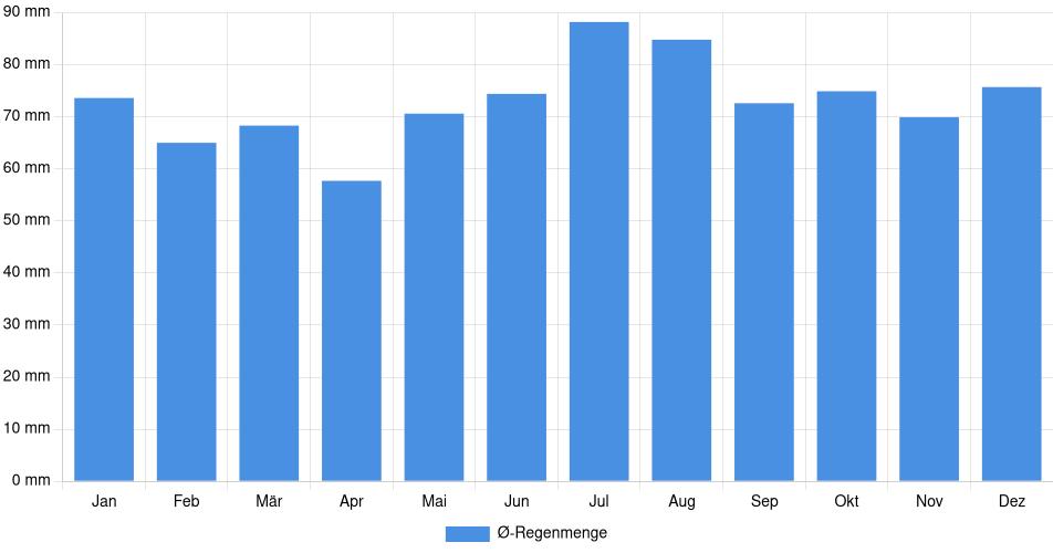 Monatliche Regenmenge in Herne, Deutschland (1994-2024) – 30 Jahre Analyse Balkendiagramm der durchschnittlichen monatlichen Regenmenge in Herne (Deutschland), basierend auf einer 30-jährigen Analyse (1994-$dataTimeframeEndYear)