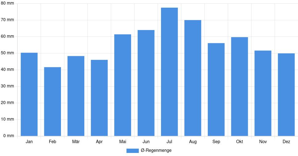 Balkendiagramm der durchschnittlichen monatlichen Regenmenge in Hildesheim (Deutschland), basierend auf einer 30-jährigen Analyse (1994-$dataTimeframeEndYear)
