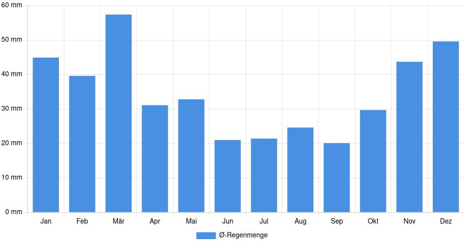 Monatliche Regenmenge in Honolulu, Vereinigte Staaten (1994-2024) – 30 Jahre Analyse Balkendiagramm der durchschnittlichen monatlichen Regenmenge in Honolulu (Vereinigte Staaten), basierend auf einer 30-jährigen Analyse (1994-$dataTimeframeEndYear)