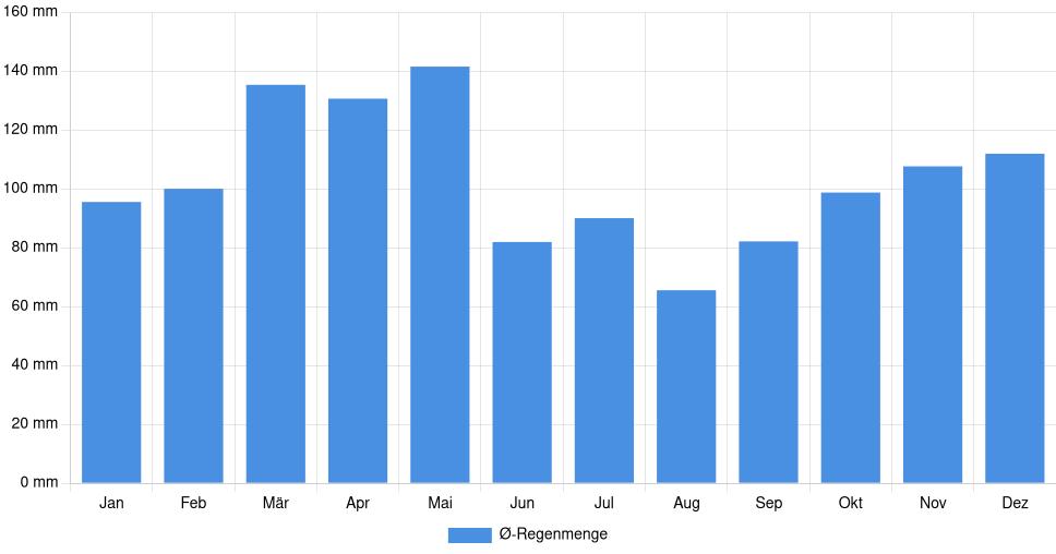 Balkendiagramm der durchschnittlichen monatlichen Regenmenge in Hot Springs (Vereinigte Staaten), basierend auf einer 30-jährigen Analyse (1994-$dataTimeframeEndYear)