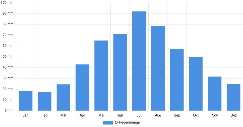 Balkendiagramm der durchschnittlichen monatlichen Regenmenge in Hrodna (Belarus), basierend auf einer 30-jährigen Analyse (1994-$dataTimeframeEndYear)