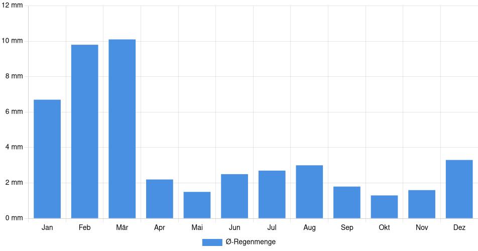 Monatliche Regenmenge in Huacho, Peru (1994-2024) – 30 Jahre Analyse Balkendiagramm der durchschnittlichen monatlichen Regenmenge in Huacho (Peru), basierend auf einer 30-jährigen Analyse (1994-$dataTimeframeEndYear)