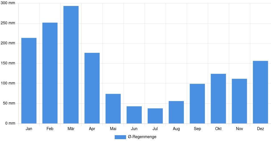 Monatliche Regenmenge in Huaraz, Peru (1994-2024) – 30 Jahre Analyse Balkendiagramm der durchschnittlichen monatlichen Regenmenge in Huaraz (Peru), basierend auf einer 30-jährigen Analyse (1994-$dataTimeframeEndYear)