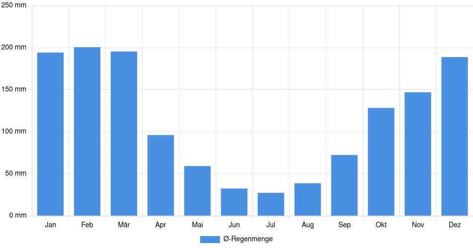 Monatliche Regenmenge in Huari, Peru (1994-2024) – 30 Jahre Analyse Balkendiagramm der durchschnittlichen monatlichen Regenmenge in Huari (Peru), basierend auf einer 30-jährigen Analyse (1994-$dataTimeframeEndYear)