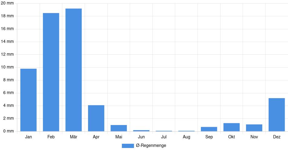 Monatliche Regenmenge in Huarmey, Peru (1994-2024) – 30 Jahre Analyse Balkendiagramm der durchschnittlichen monatlichen Regenmenge in Huarmey (Peru), basierend auf einer 30-jährigen Analyse (1994-$dataTimeframeEndYear)