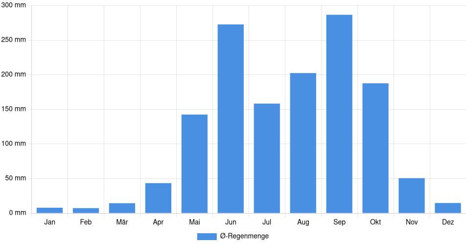 Monatliche Regenmenge in Huehuetenango, Guatemala (1994-2024) – 30 Jahre Analyse Balkendiagramm der durchschnittlichen monatlichen Regenmenge in Huehuetenango (Guatemala), basierend auf einer 30-jährigen Analyse (1994-$dataTimeframeEndYear)