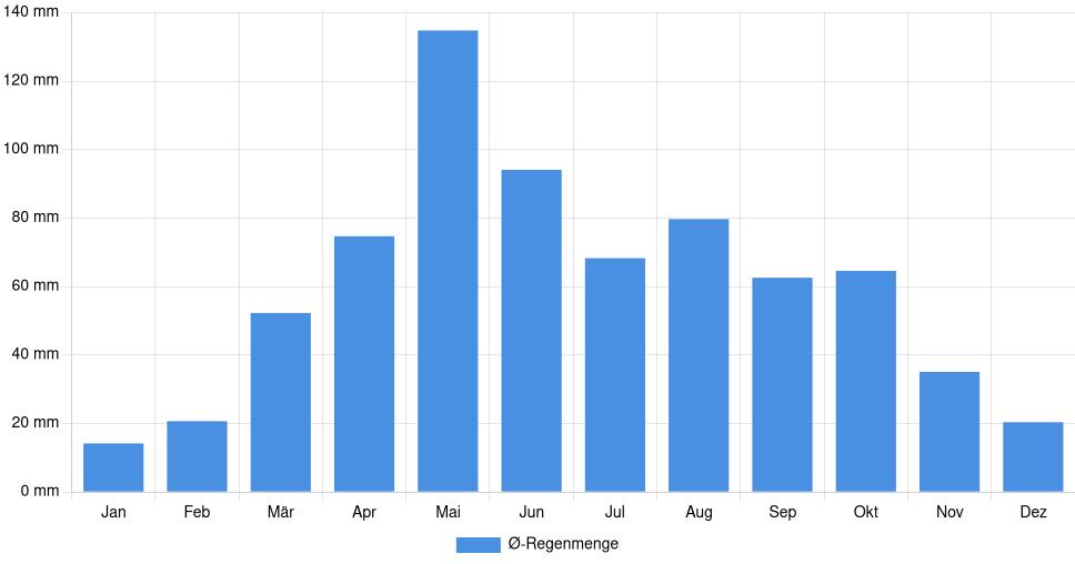 Balkendiagramm der durchschnittlichen monatlichen Regenmenge in Hutchinson (Vereinigte Staaten), basierend auf einer 30-jährigen Analyse (1994-$dataTimeframeEndYear)