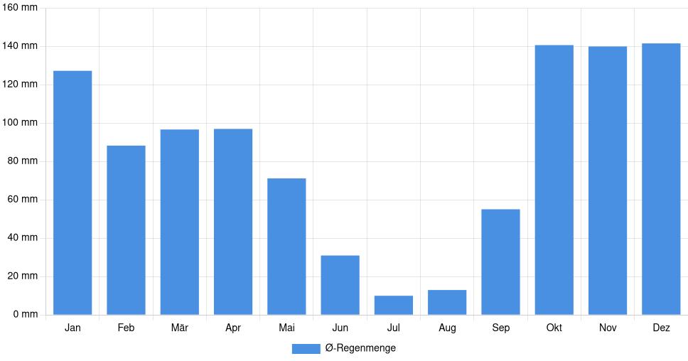 Balkendiagramm der durchschnittlichen monatlichen Regenmenge in Ílhavo (Portugal), basierend auf einer 30-jährigen Analyse (1994-$dataTimeframeEndYear)