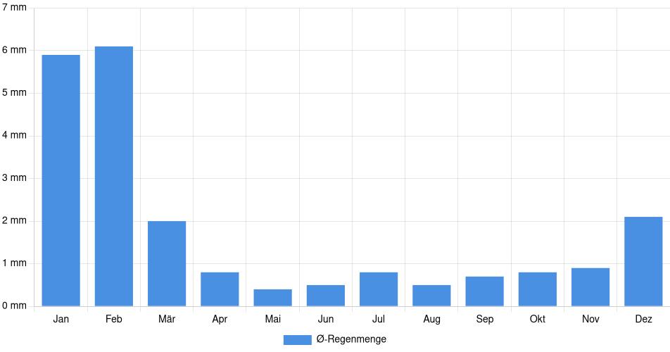 Monatliche Regenmenge in Ilo, Peru (1994-2024) – 30 Jahre Analyse Balkendiagramm der durchschnittlichen monatlichen Regenmenge in Ilo (Peru), basierend auf einer 30-jährigen Analyse (1994-$dataTimeframeEndYear)