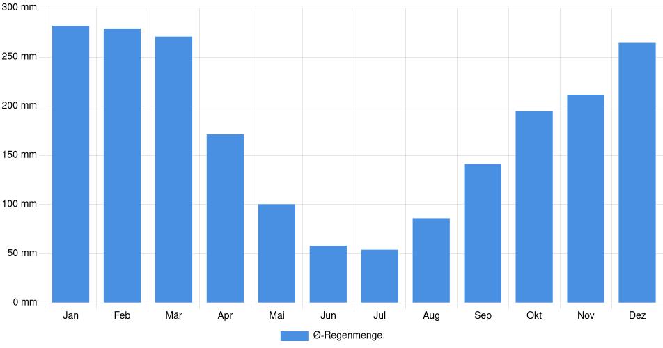 Monatliche Regenmenge in Jauja, Peru (1994-2024) – 30 Jahre Analyse Balkendiagramm der durchschnittlichen monatlichen Regenmenge in Jauja (Peru), basierend auf einer 30-jährigen Analyse (1994-$dataTimeframeEndYear)