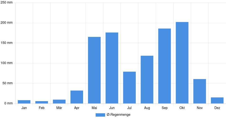 Monatliche Regenmenge in Jinotega, Nicaragua (1994-2024) – 30 Jahre Analyse Balkendiagramm der durchschnittlichen monatlichen Regenmenge in Jinotega (Nicaragua), basierend auf einer 30-jährigen Analyse (1994-$dataTimeframeEndYear)